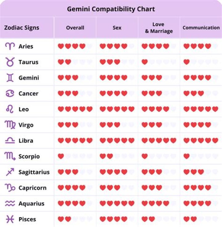 Discovering the Most Compatible Signs with Gemini