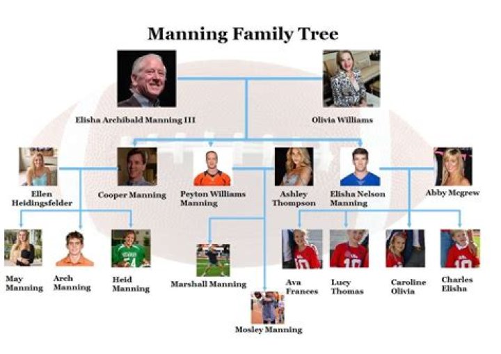 The Remarkable Journey of the Peyton Manning Family