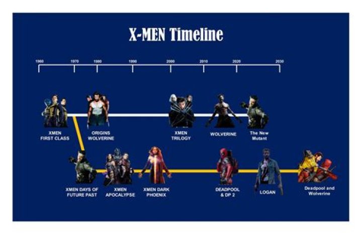 The Ultimate Guide to Understanding the Order of X-Men Movies