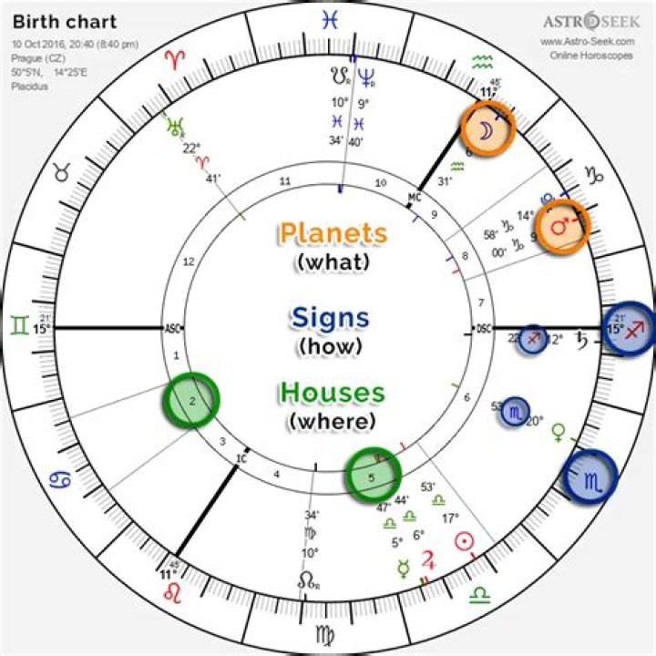 Tyla Natal Chart: Unlocking the Secrets of Your Astrological Profile