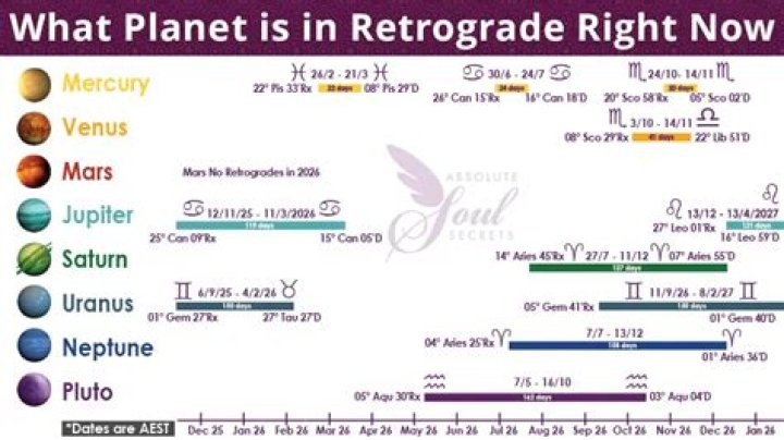 Understanding Retrograde Movements: What Planet is in Retrograde Right Now?